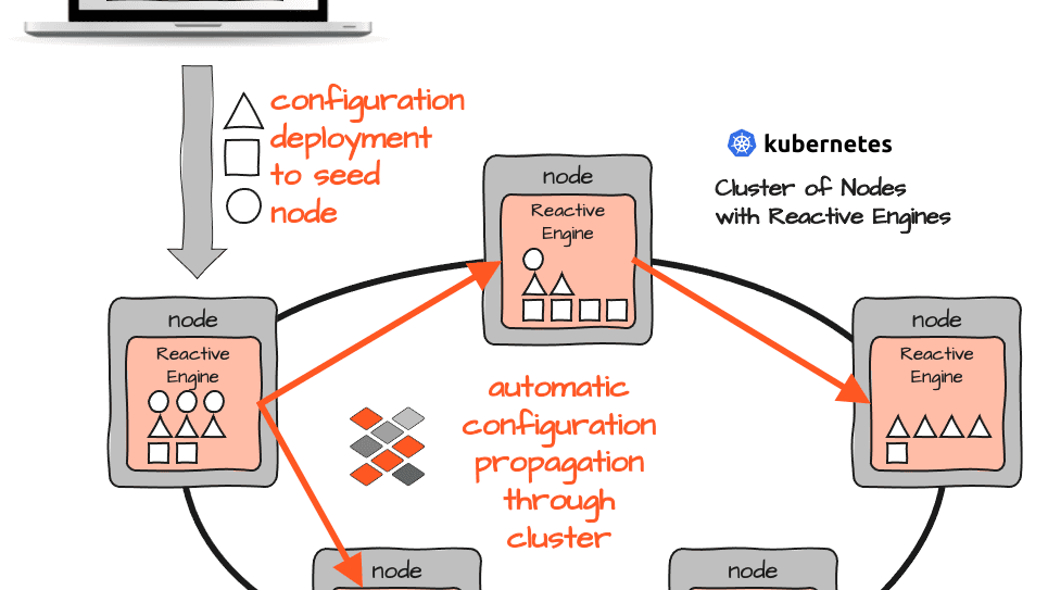 Avantage des Workflows layline.io par rapport aux Microservices traditionnels utilisant le modèle K8S/Docker
