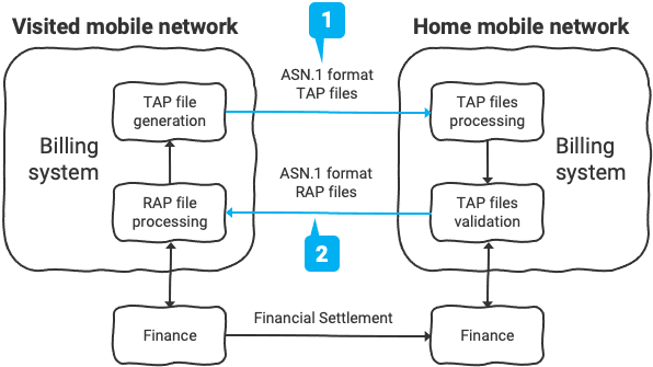 ASN.1 Formatkonfiguration