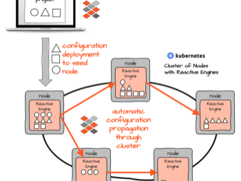Vantaggi dei Workflows di layline.io rispetto ai tradizionali Microservizi utilizzando il modello K8S/Docker