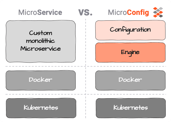 MicroService vs. MicroConfig