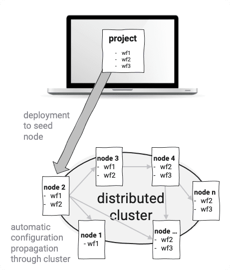 Deployment of Configurations and Auto-Distribution