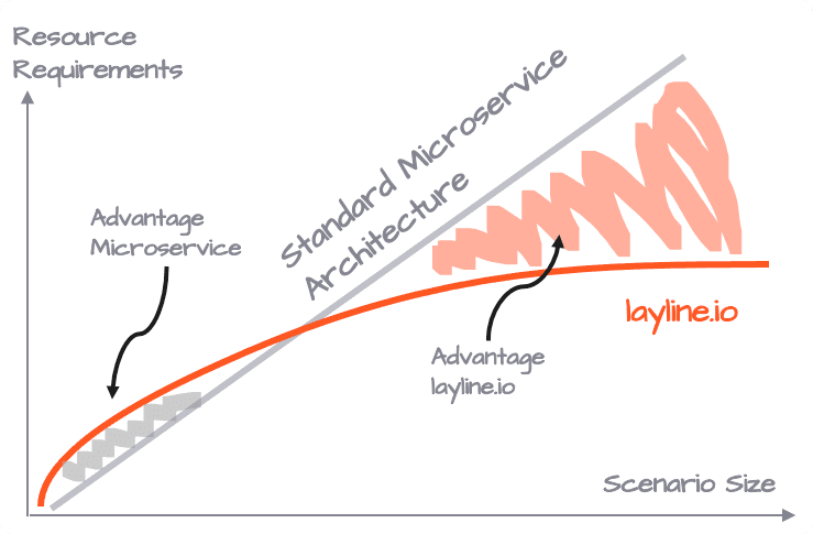 Exigences en ressources Microservice traditionnel vs layline.io