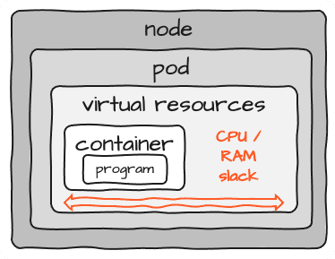 Emballage K8S/Docker avec ressources