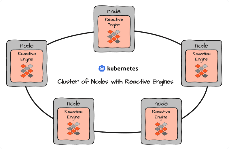 Reactive Engines dans un Reactive Cluster au sein d'un cluster Kubernetes