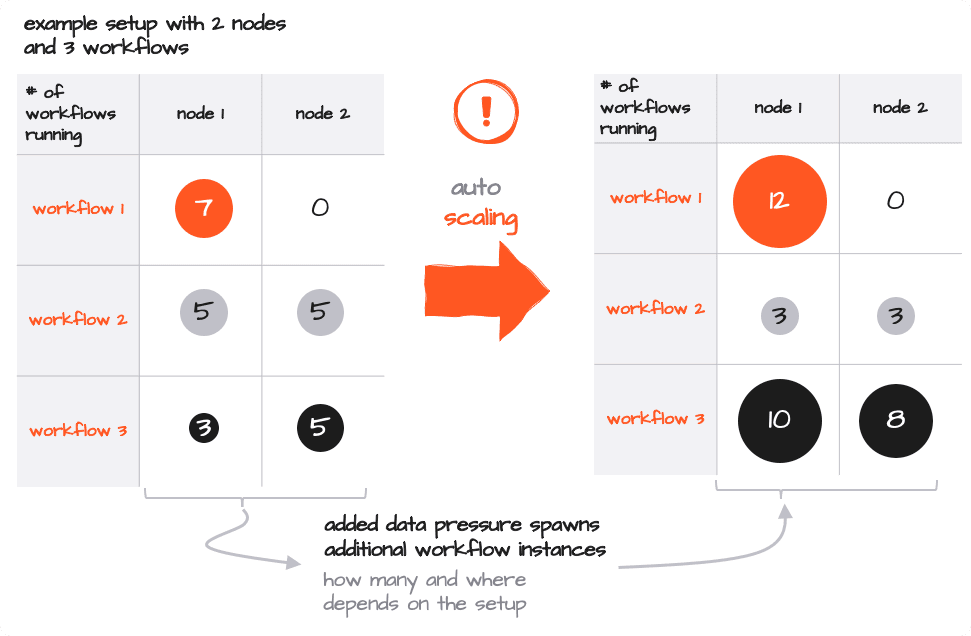 Exemple de mise à l'échelle d'un Reactive Cluster