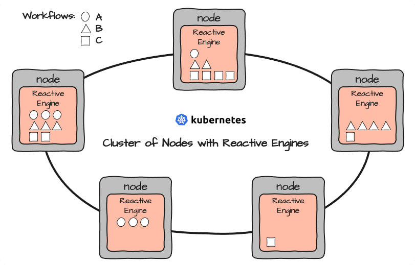 Distribution des Workflows dans un Reactive Cluster