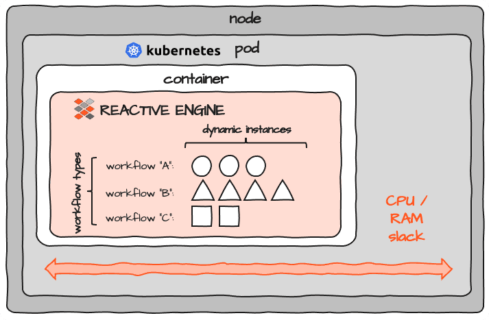Pod exécutant un conteneur avec un Reactive Engine