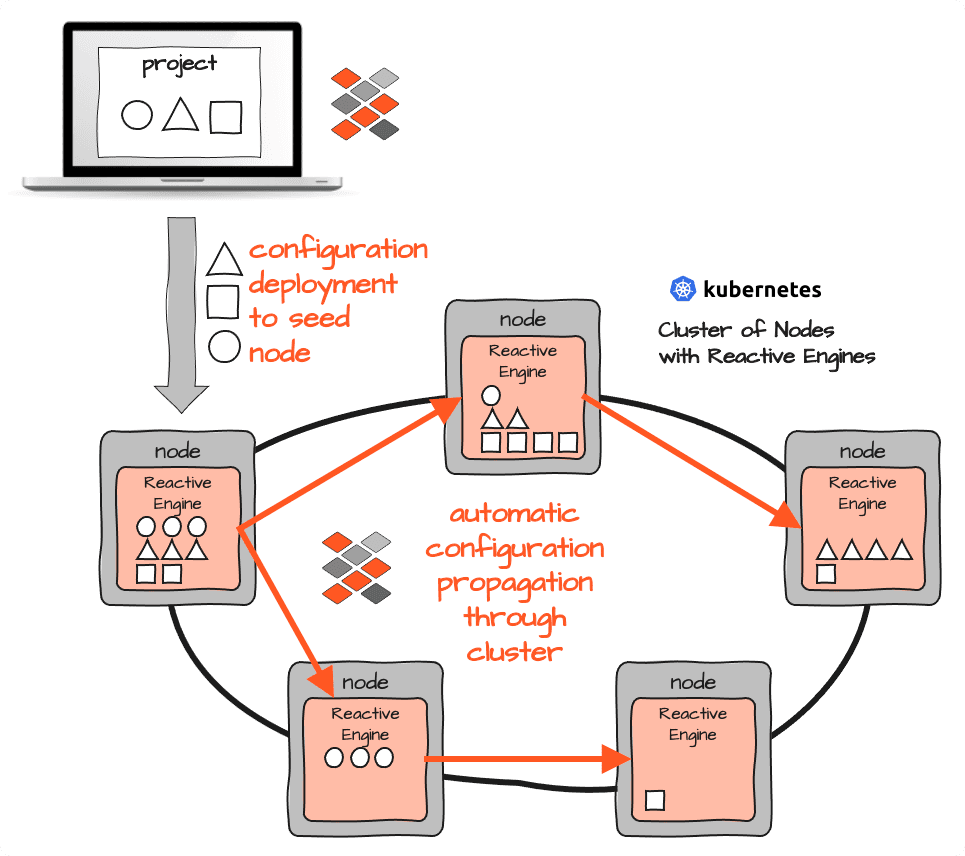 Déploiement des configurations de Workflow dans un Reactive Cluster