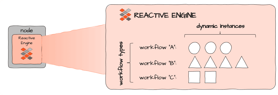 Zoom sur un Reactive Engine