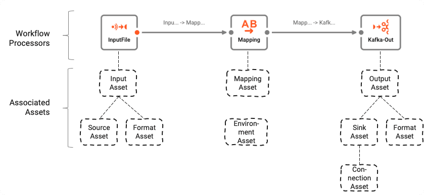 Association logique entre Workflow et Assets