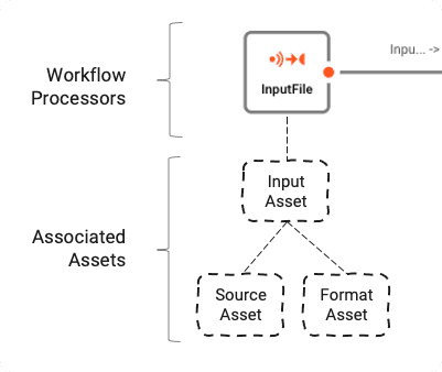 Association entre Stream Input Processor et Asset
