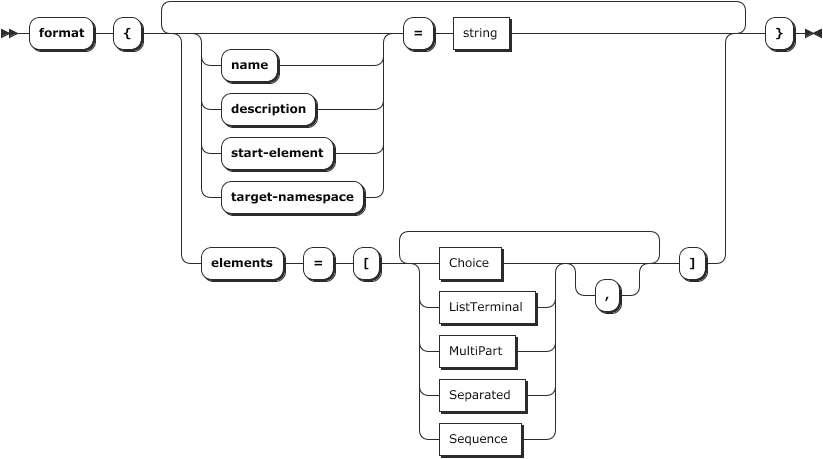 Diagramme ferroviaire de l'élément Format
