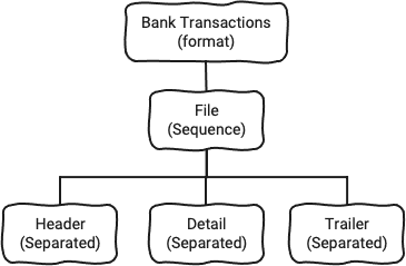 Arbre des éléments des transactions bancaires