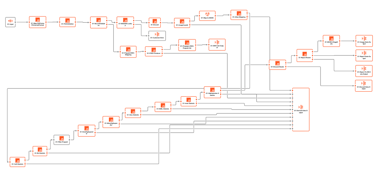 Complex Workflow in layline.io -> Prova questo con Kafka!
