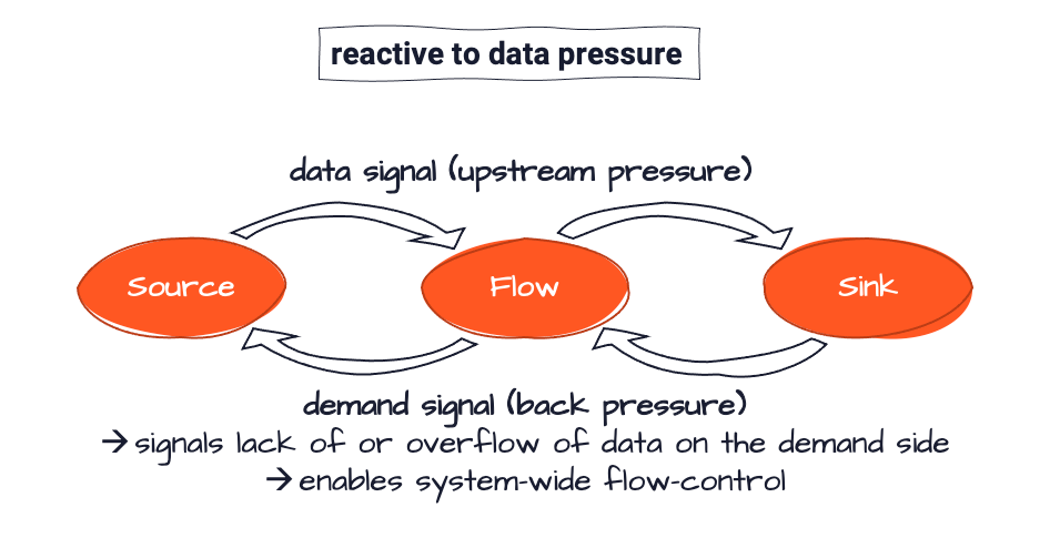 Data-pressure Reactivity