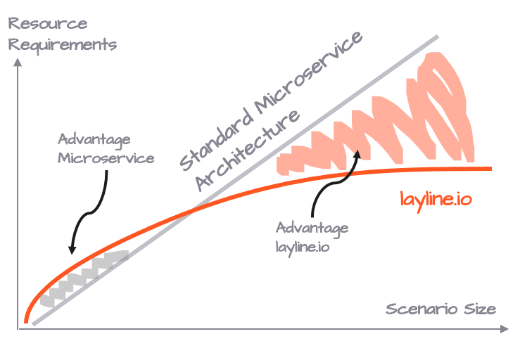 Resource requirements traditional Microservice vs. layline.io