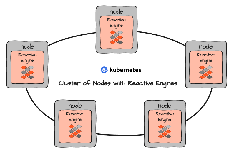 Reactive Engines within a Reactive Cluster within a Kubernetes Cluster