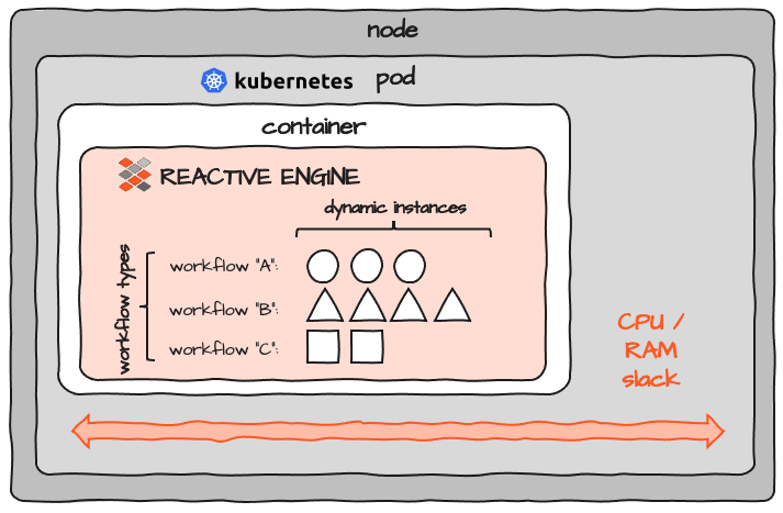 Pod running a Container with a Reactive Engine