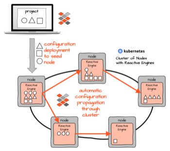 Vorteil von layline.io Workflows im Vergleich zu traditionellen Microservices mit dem K8S/Docker-Modell