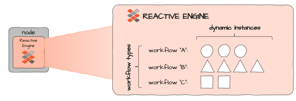 Zooming in to a Reactive Engine