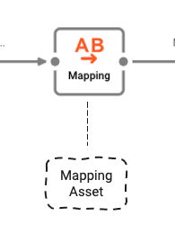 Logical Mapping Processor to Asset association