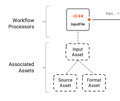 Stream Input Processor and Asset association