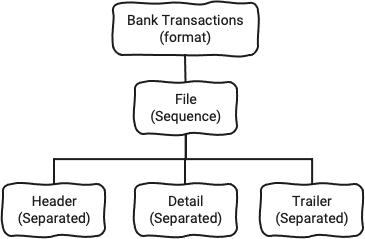 Bank Transactions element tree
