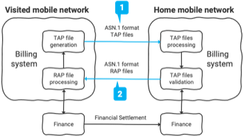 ASN.1 Formatkonfiguration