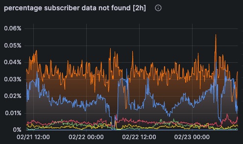 Grafana dashboard with Prometheus metrics