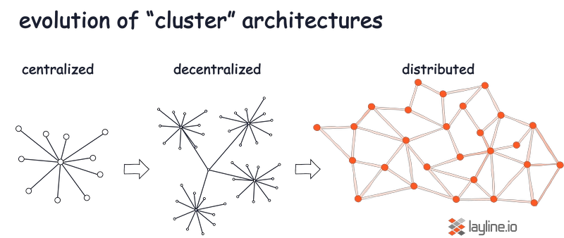 Evolution of Cluster Architectures