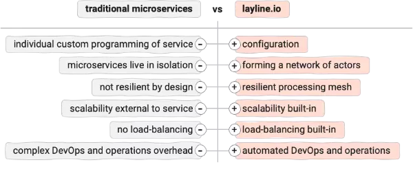 layline.io vs. Microservices