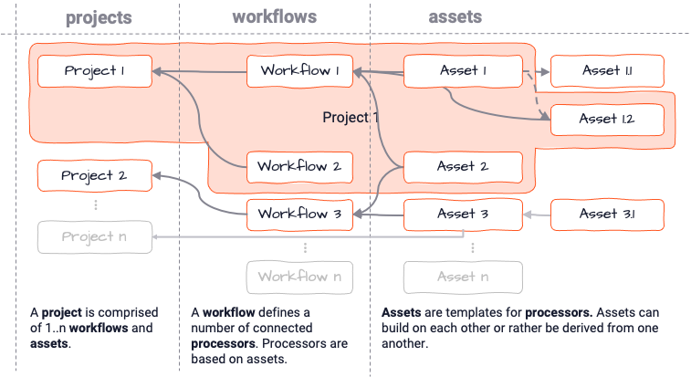 Project Configuration Structure
