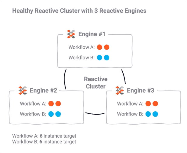 Rebalancing Workflows on Reactive Engine Failure